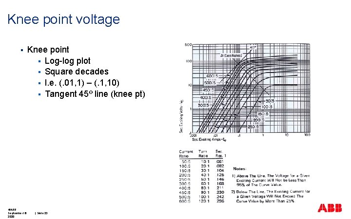 Knee point voltage § ©ABB September 16, 2020 Knee point § Log-log plot §