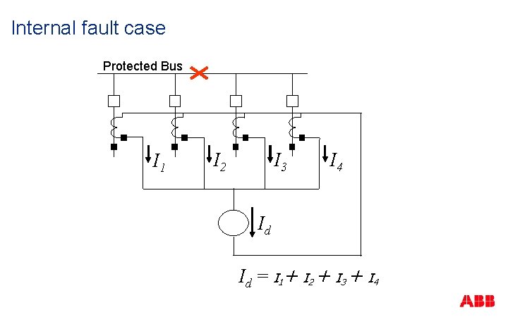 Internal fault case Protected Bus I 1 I 2 I 3 I 4 Id