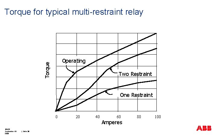 Torque for typical multi-restraint relay Torque Operating Two Restraint One Restraint 0 ©ABB September