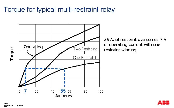 Torque for typical multi-restraint relay Torque Operating Two Restraint One Restraint 0 ©ABB September
