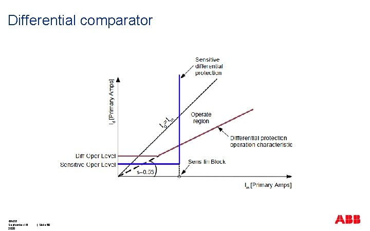 Differential comparator ©ABB September 16, 2020 | Slide 50 