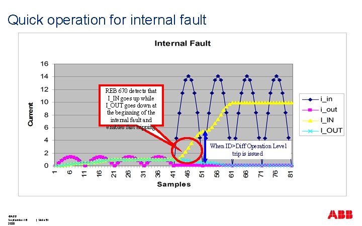 Quick operation for internal fault REB 670 detects that I_IN goes up while I_OUT