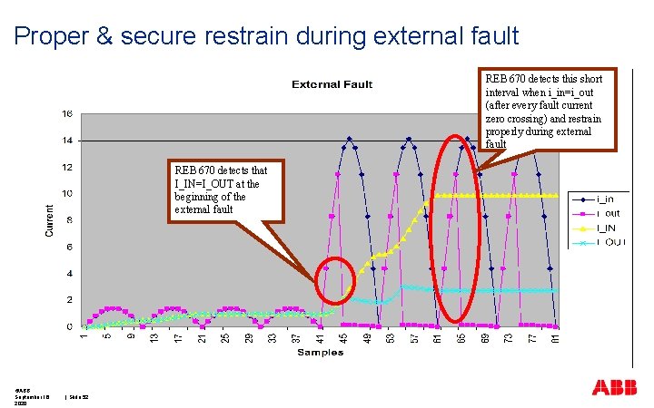 Proper & secure restrain during external fault REB 670 detects this short interval when