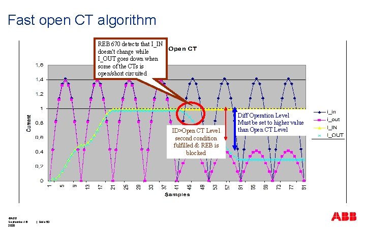 Fast open CT algorithm REB 670 detects that I_IN doesn't change while I_OUT goes