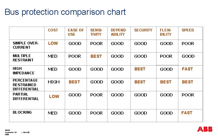 Bus protection comparison chart COST EASE OF USE SENSI- TIVITY DEPEND ABILITY SECURITY FLEXIBILITY