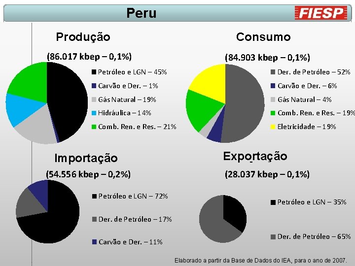 Peru Produção Consumo (86. 017 kbep – 0, 1%) (84. 903 kbep – 0,