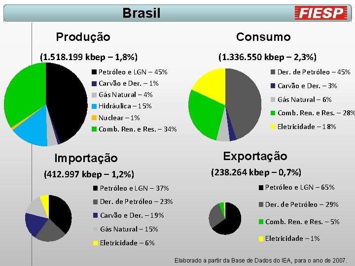 Brasil Produção Consumo (1. 518. 199 kbep – 1, 8%) (1. 336. 550 kbep