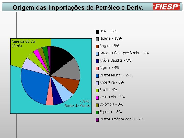 Origem das Importações de Petróleo e Deriv. USA - 15% Nigéria - 13% América