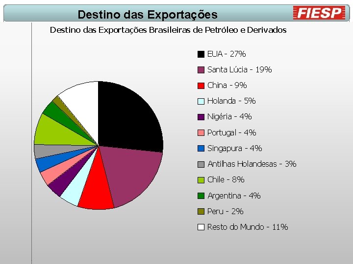 Destino das Exportações Brasileiras de Petróleo e Derivados EUA - 27% Santa Lúcia -