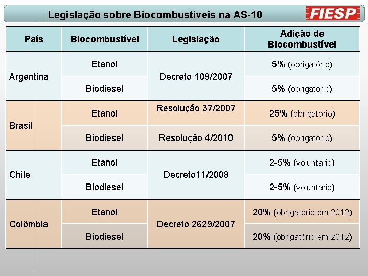 Legislação sobre Biocombustíveis na AS-10 País Biocombustível Legislação Etanol Argentina Adição de Biocombustível 5%
