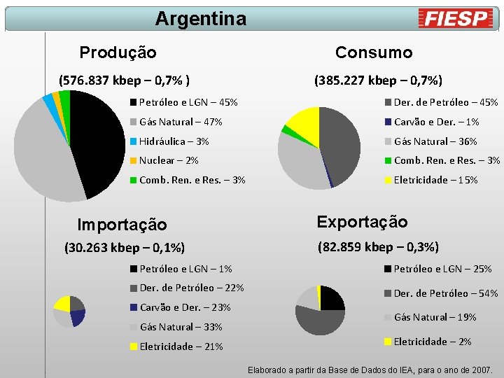 Argentina Produção (576. 837 kbep – 0, 7% ) Consumo (385. 227 kbep –