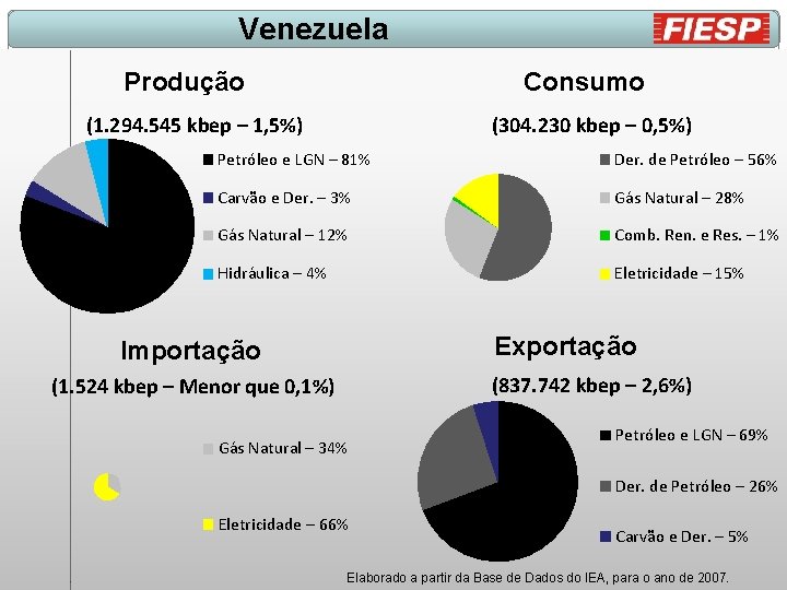 Venezuela Produção Consumo (1. 294. 545 kbep – 1, 5%) (304. 230 kbep –
