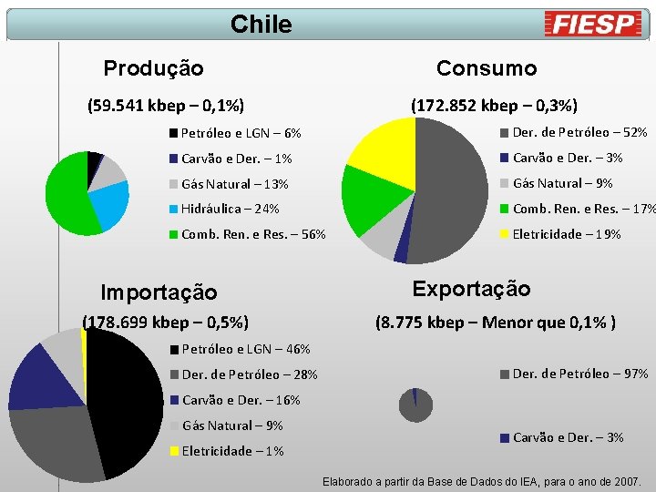 Chile Produção Consumo (59. 541 kbep – 0, 1%) (172. 852 kbep – 0,