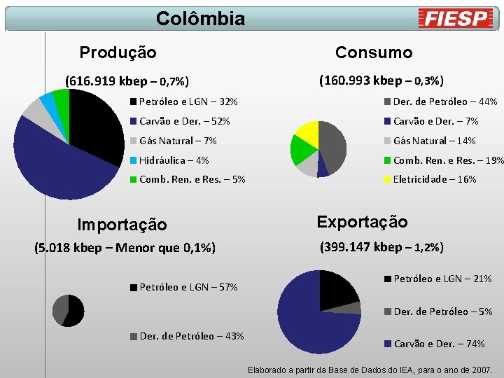 Colômbia Produção (616. 919 kbep – 0, 7%) Consumo (160. 993 kbep – 0,