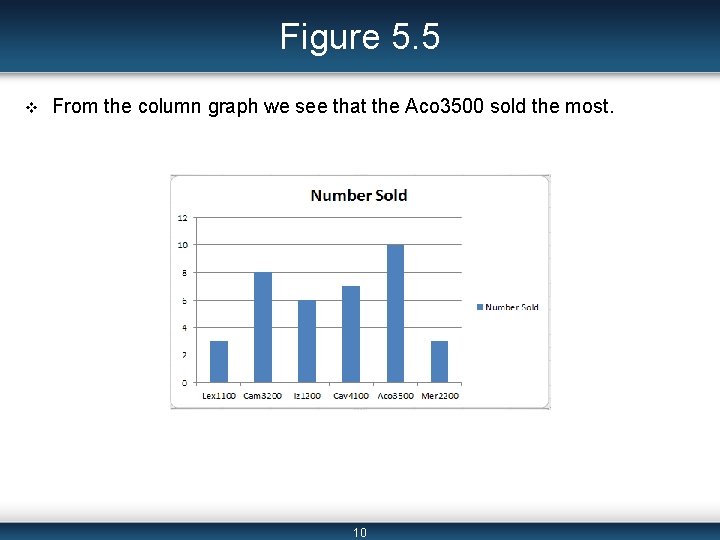 Figure 5. 5 v From the column graph we see that the Aco 3500