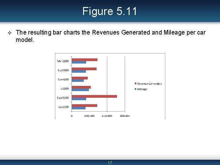 Figure 5. 11 v The resulting bar charts the Revenues Generated and Mileage per