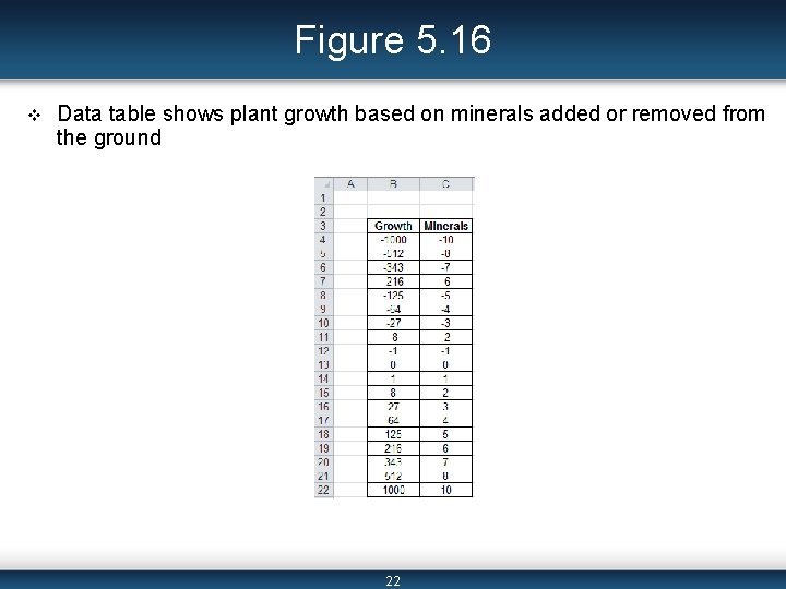 Figure 5. 16 v Data table shows plant growth based on minerals added or