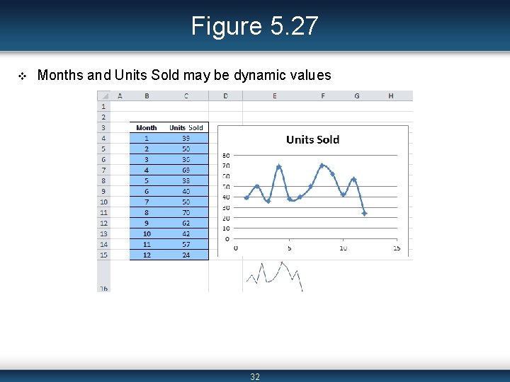 Figure 5. 27 v Months and Units Sold may be dynamic values 32 