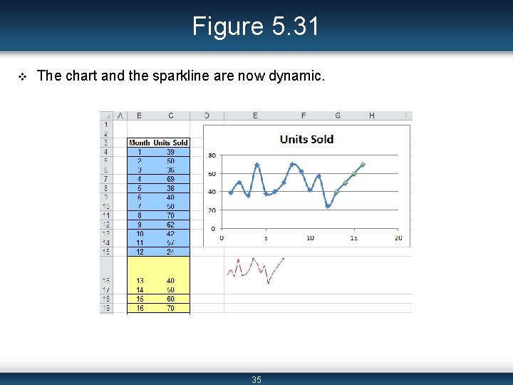 Figure 5. 31 v The chart and the sparkline are now dynamic. 35 
