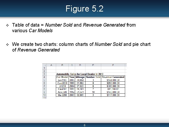 Figure 5. 2 v Table of data = Number Sold and Revenue Generated from