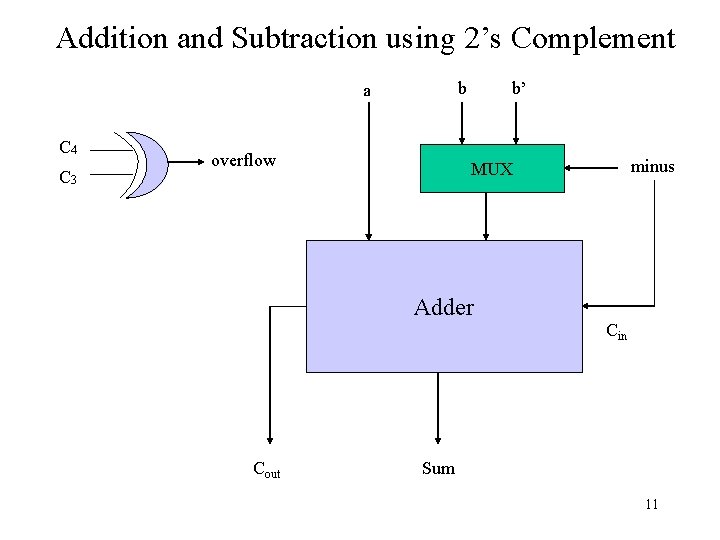 Addition and Subtraction using 2’s Complement b a C 4 C 3 overflow b’