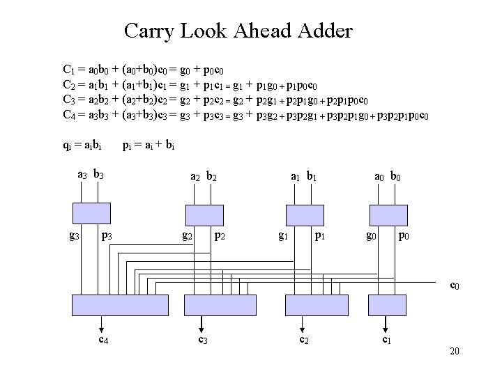 Carry Look Ahead Adder C 1 = a 0 b 0 + (a 0+b