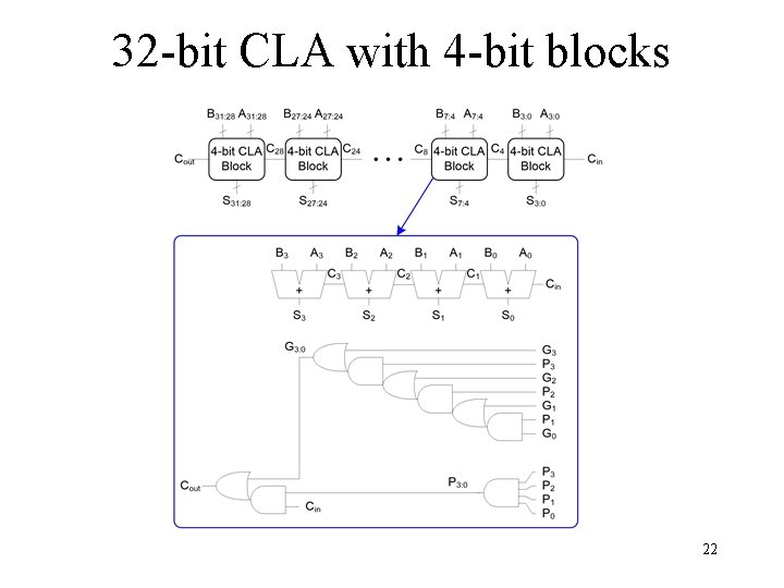 32 -bit CLA with 4 -bit blocks 22 