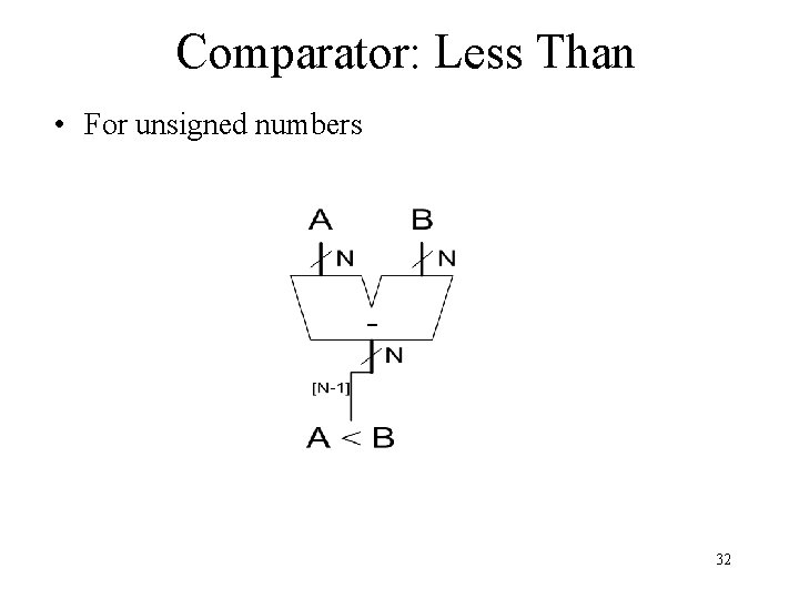 Comparator: Less Than • For unsigned numbers 32 