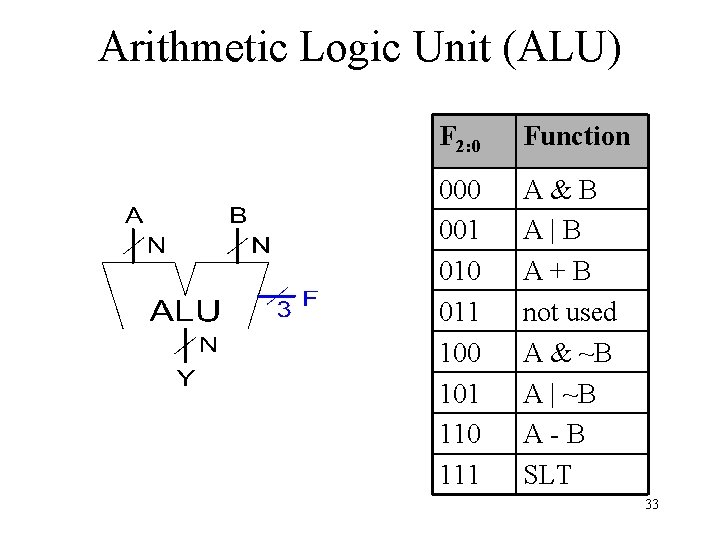 Arithmetic Logic Unit (ALU) F 2: 0 Function 000 001 010 011 100 101