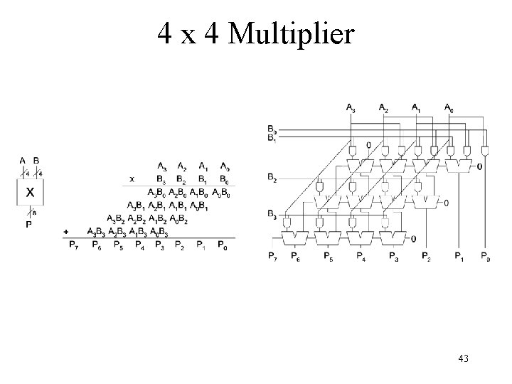 4 x 4 Multiplier 43 