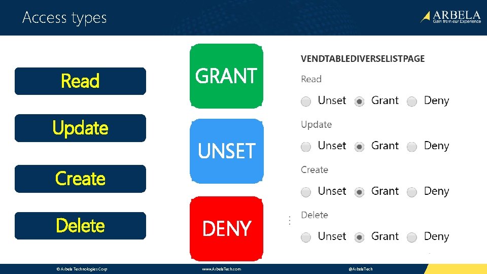 Access types Read Update GRANT UNSET Create Delete DENY © Arbela Technologies Corp www.