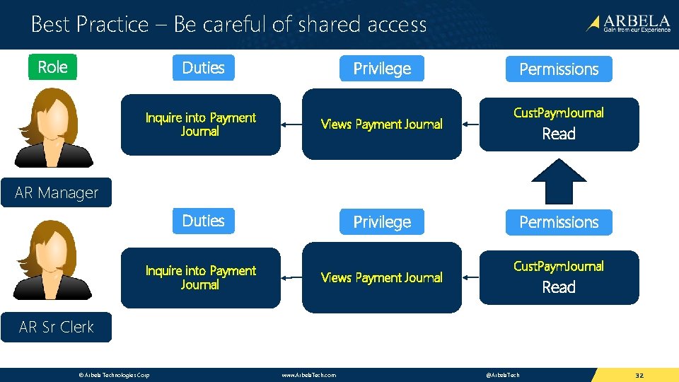 Best Practice – Be careful of shared access Role Duties Privilege Inquire into Payment