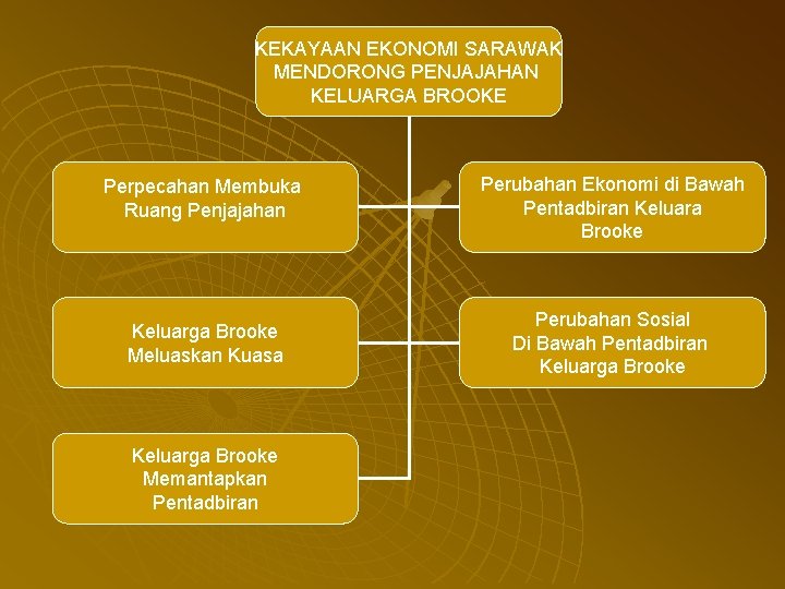 KEKAYAAN EKONOMI SARAWAK MENDORONG PENJAJAHAN KELUARGA BROOKE Perpecahan Membuka Ruang Penjajahan Perubahan Ekonomi di