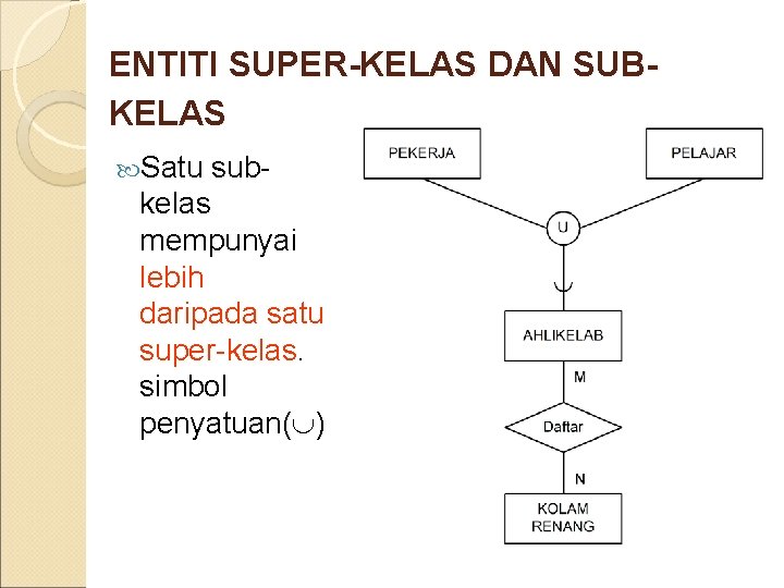 ENTITI SUPER-KELAS DAN SUBKELAS Satu sub- kelas mempunyai lebih daripada satu super-kelas. simbol penyatuan(