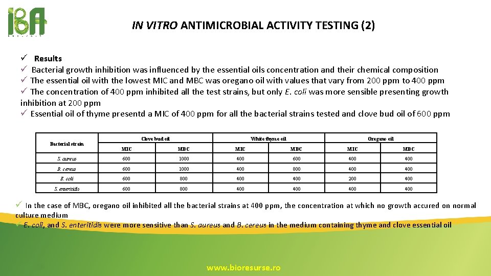 IN VITRO ANTIMICROBIAL ACTIVITY TESTING (2) ü Results ü Bacterial growth inhibition was influenced IN VITRO ANTIMICROBIAL ACTIVITY TESTING (2) ü Results ü Bacterial growth inhibition was influenced
