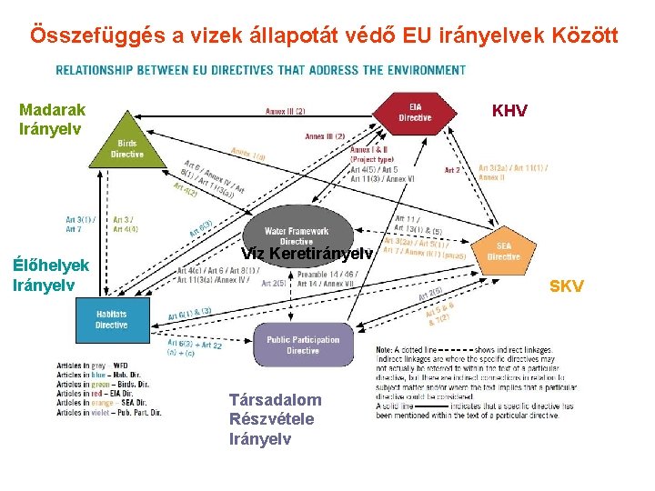 Összefüggés a vizek állapotát védő EU irányelvek Között Madarak Irányelv Élőhelyek Irányelv KHV Víz