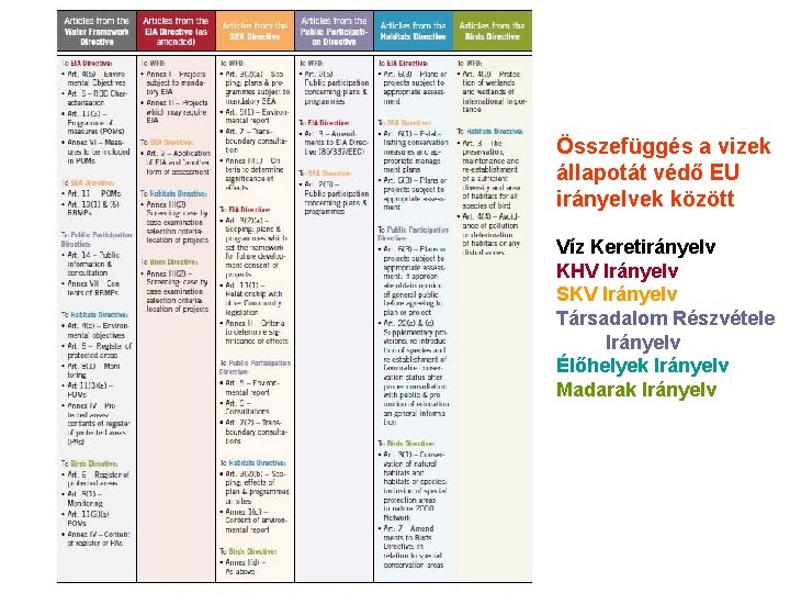 Összefüggés a vizek állapotát védő EU irányelvek között Víz Keretirányelv KHV Irányelv SKV Irányelv