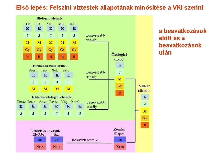 Első lépés: Felszíni víztestek állapotának minősítése a VKI szerint a beavatkozások előtt és a