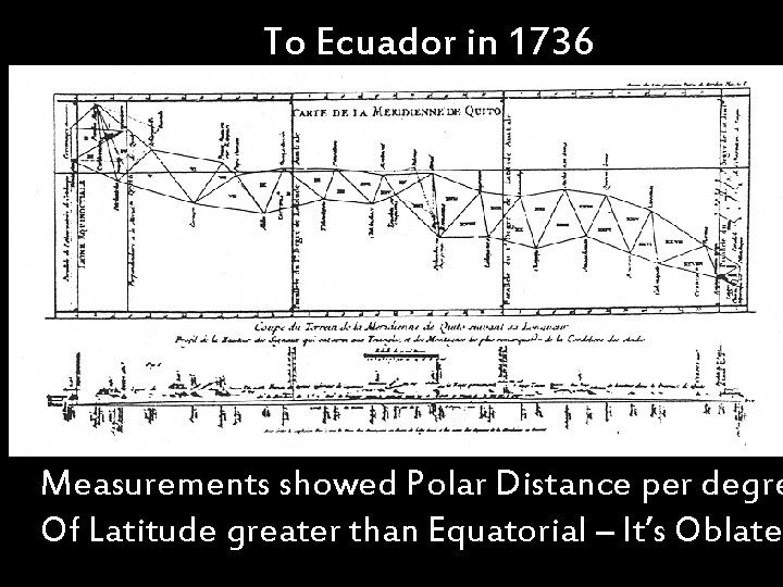 To Ecuador in 1736 Measurements showed Polar Distance per degre Of Latitude greater than