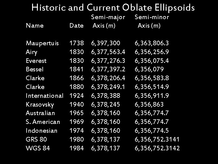 Historic and Current Oblate Ellipsoids Name Date Semi-major Axis (m) Maupertuis Airy Everest Bessel