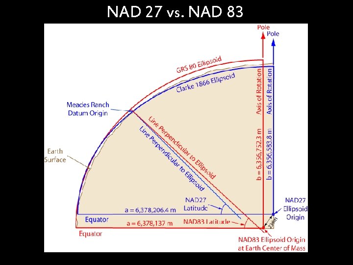 NAD 27 vs. NAD 83 What if the Earth were … 