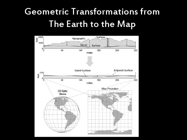 Geometric Transformations from The Earth to the Map 