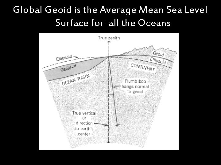 Global Geoid is the Average Mean Sea Level Surface for all the Oceans 