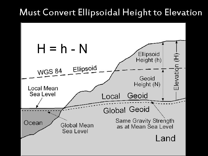 Must Convert Ellipsoidal Height to Elevation H=h-N 