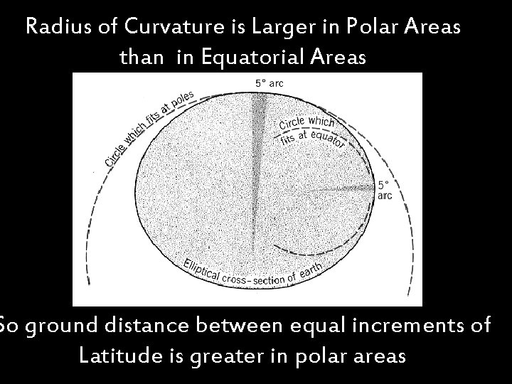 Radius of Curvature is Larger in Polar Areas than in Equatorial Areas So ground