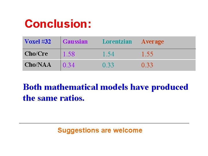 Conclusion: Voxel #32 Gaussian Lorentzian Average Cho/Cre 1. 58 1. 54 1. 55 Cho/NAA