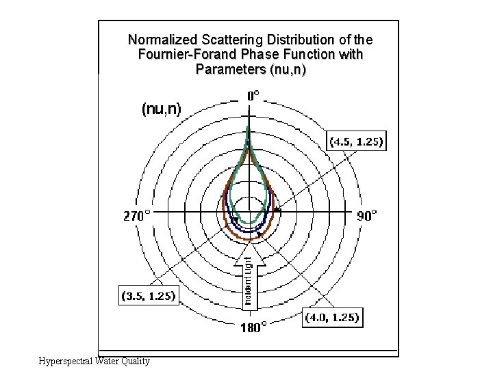 Normalized Scattering Distribution of the Fournier-Forand Phase Function with Parameters (nu, n) Hyperspectral Water