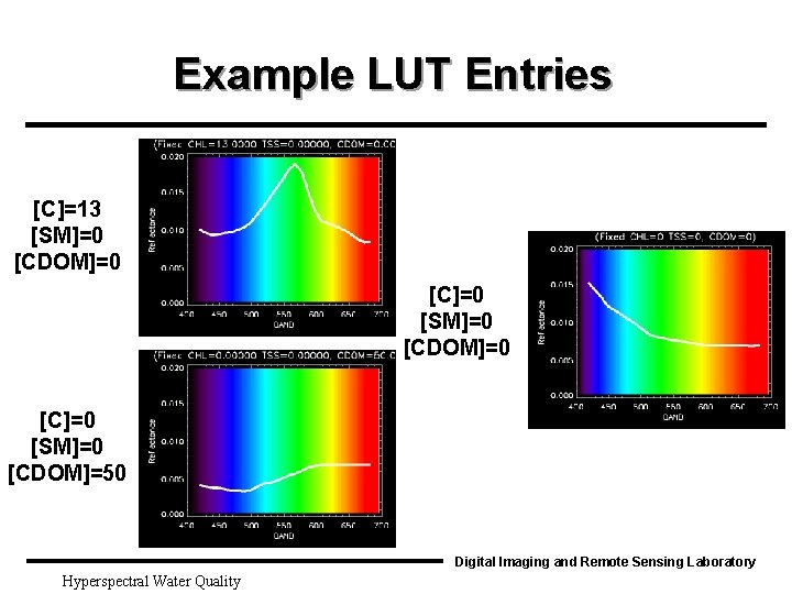 Example LUT Entries [C]=13 [SM]=0 [CDOM]=0 [C]=0 [SM]=0 [CDOM]=50 Digital Imaging and Remote Sensing