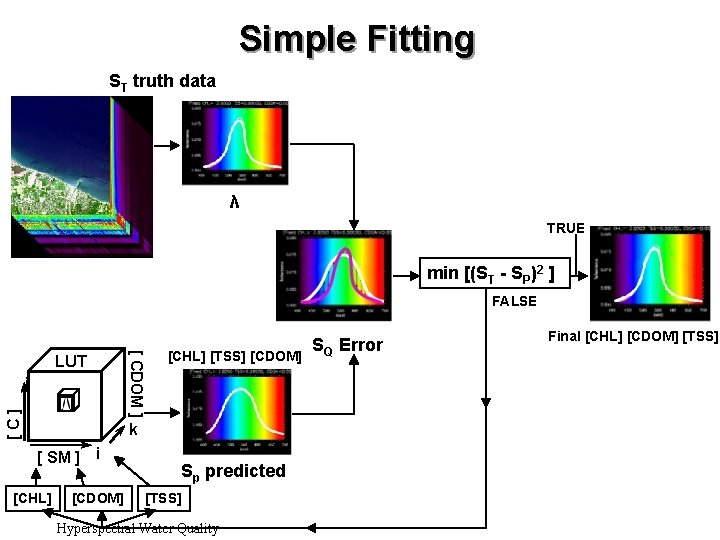 Simple Fitting ST truth data λ TRUE min [(ST - SP)2 ] FALSE [C]