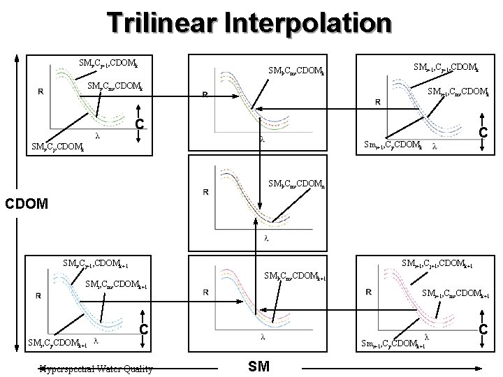 Trilinear Interpolation SMi, Cj+1, CDOMk SMl, Cm, CDOMk SMi+1, Cj+1, CDOMk SMi, Cm, CDOMk